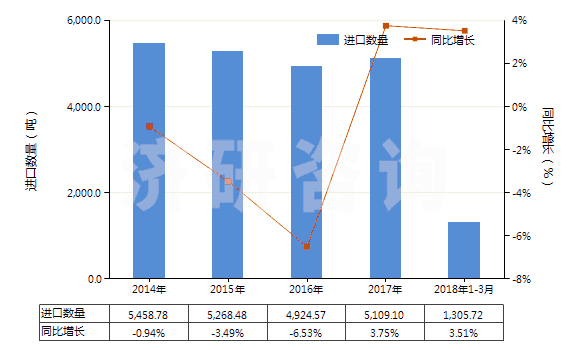 2014-2018年3月中國未加強(qiáng)或其他材料合制硫化橡膠管(不帶附件、硬質(zhì)橡膠除外)(HS40091100)進(jìn)口量及增速統(tǒng)計
